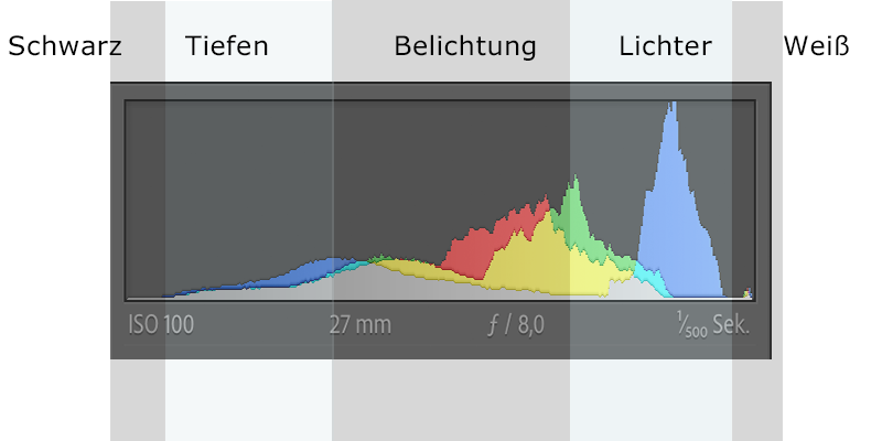 Schaubild Histogramm Belichtungen